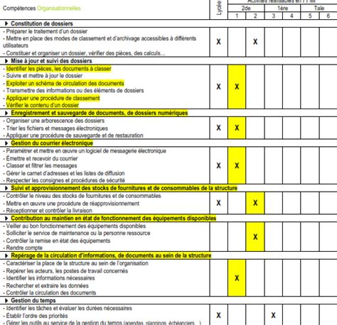 Proposition de progression bac pro secrétariat 3 ans