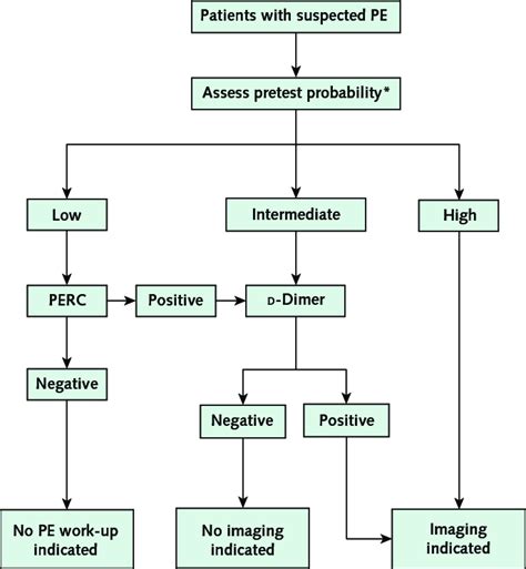 Pathway For The Evaluation Of Patients With Suspected Pe Download Scientific Diagram