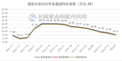 跌破17万元！多晶硅价格继续下行手机新浪网