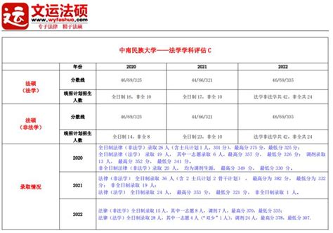 【文运法硕】2023中南民族大学法律硕士择校数据（近三年招生人数、分数线、复试录取调剂） 知乎