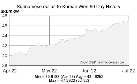 Surinamese Dollarsrd To Korean Wonkrw On 31 Mar 2022 31032022