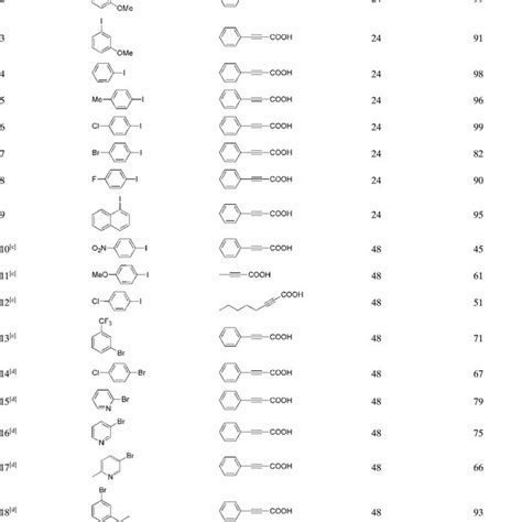 Scope Of Fe Cu Co Catalyzed Decarboxylative Coupling Of Various Aryl