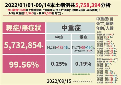 連三天單日確診破4萬！10多歲童染疫「住院搶救一週不治」死因曝光 健康遠見