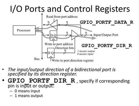 Solved O Ports And Control Registers Read From Port Chegg