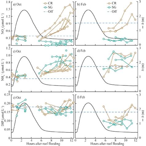 Measurements Of Ab Nitrate Nox Cd Ammonium Nh4 And Ef