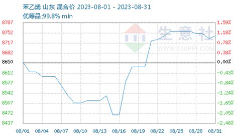 生意社：成本端支撑 八月abs行情跟涨 分析评论 生意社