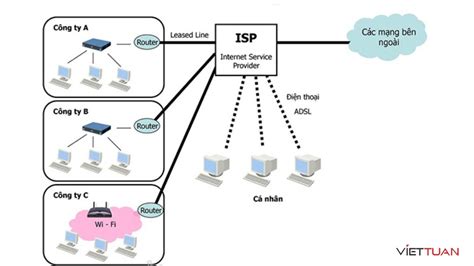 Chia sẻ với hơn 78 về mô hình mạng isp hay nhất coedo vn