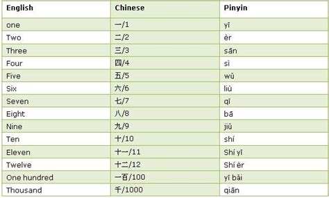 Learn Numbers In Chinese How To Say One Two Three In Chinese