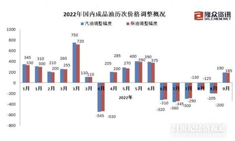 成品油价迎年内第十一涨，加满一箱油多花75元腾讯新闻