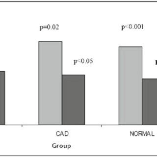 Ascending aorta diameter and ascending aorta index in patients with ...