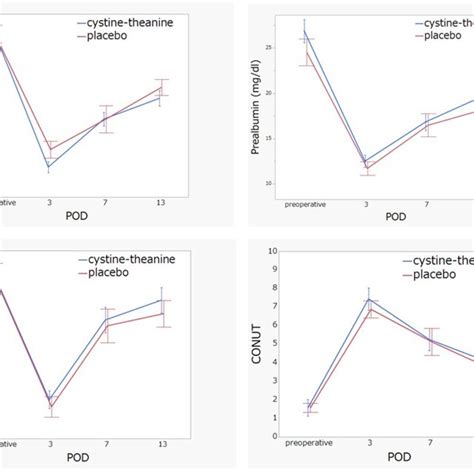 Albumin, prealbumin, retinol-binding protein (RBP), and CONUT score.... | Download Scientific ...