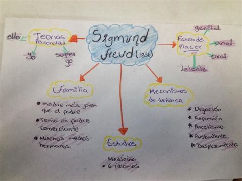 Existencia Y Valores Mapa Mental De Sigmund Freud