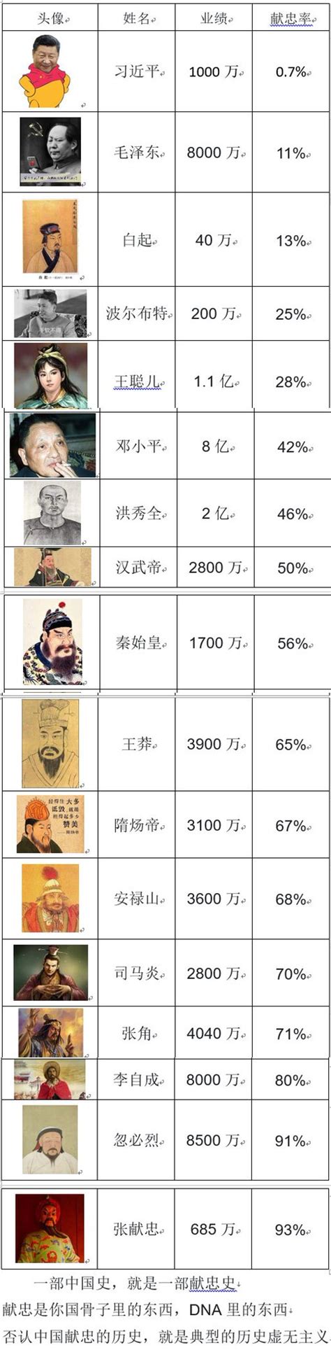 大包王朝xi Dynasty On Twitter 《论献忠：大佐排行榜，为什么是张献忠？》 一部中国史，就是一部献忠史 献忠是你国骨子里