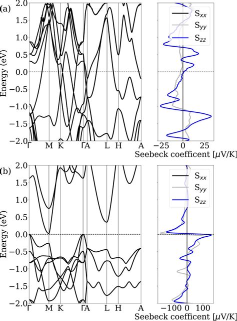 Band Structures And Seebeck Coefficients For A Ta 2 AsC And B Y 2