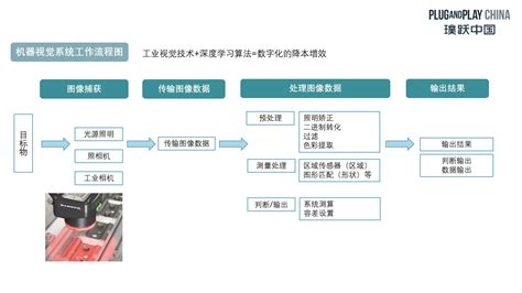 科技创新：“工业之眼”机器视觉，工业制造中的智能助手 Plug And Play 中国