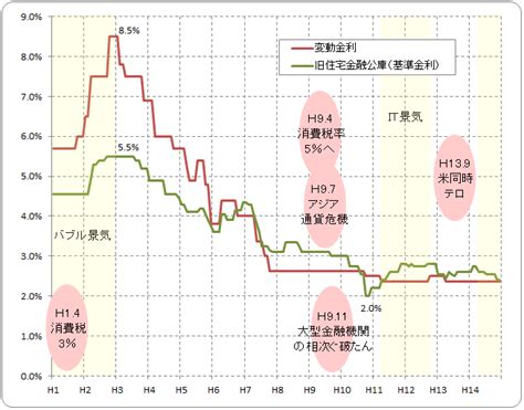 住宅ローン金利の推移 有限会社プランサービス