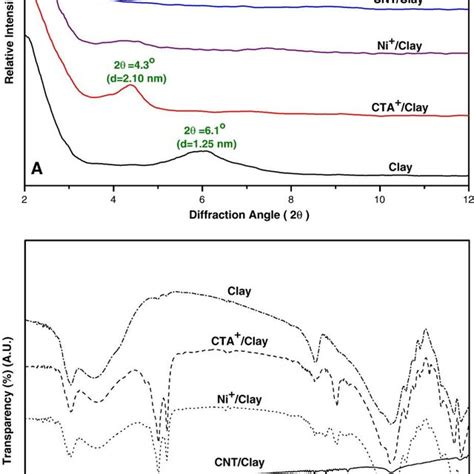 Powder Xrd Patterns A Ftir Spectra B And Tga Weight Loss Curves