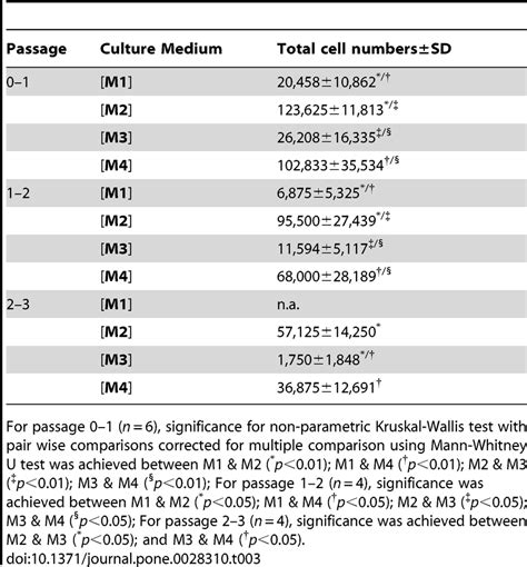 Expansion Profile Of Hcecs In The Four Culture Media Download Table