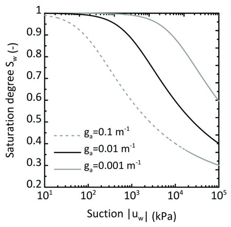 Soil Water Characteristic Curve For Different Material Parameters G A