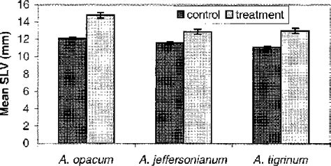 Mean SVL 6 SE (mm) of Ambystoma opacum, Ambystoma jeffersonianum, and ...