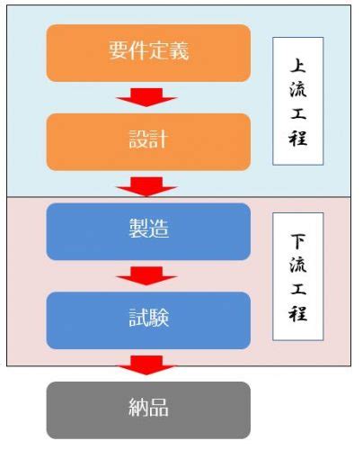 上流工程と下流工程の違いとは？【年収が高いのは上流工程のエンジニア】 二刀流のススメ