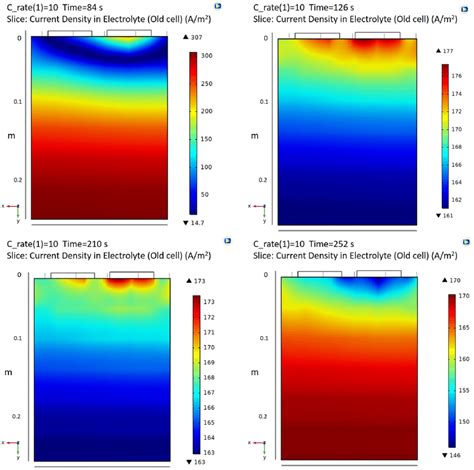 COMSOL Simulation Results Current Density Images Generated In The