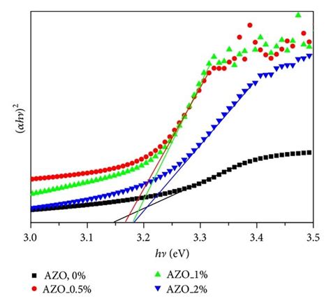 Uvvis Absorption Spectrum A And α H ν 2 Versus The Photon Energy