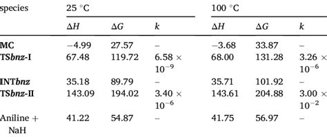 Relative Enthalpies And Gibbs Free Energies In Kjmol 1 And The