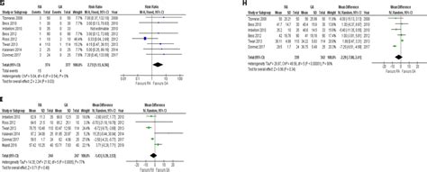 Forest Plots Of Comparison A Visual Analogue Scale Vas At 4 H B Download Scientific