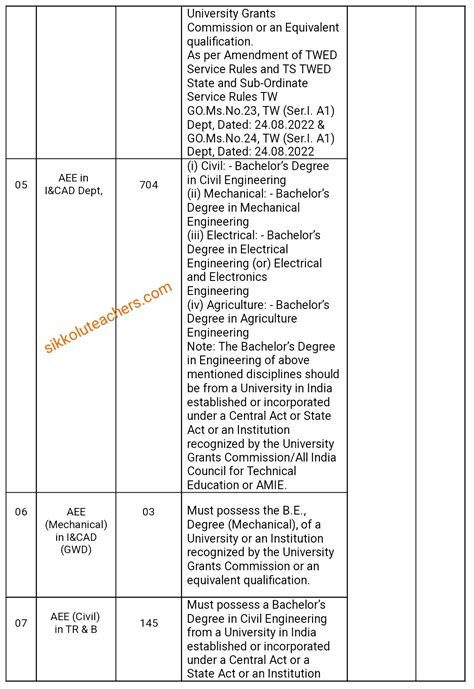 Tspsc Aee Recruitment Assistant Executive Engineers Posts