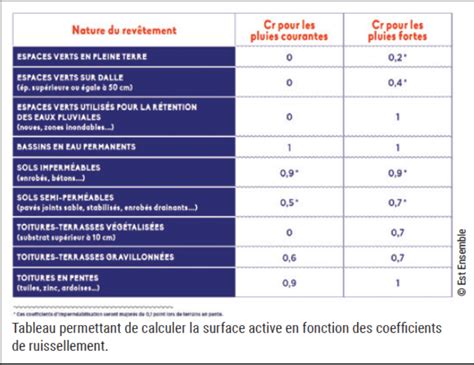 Coefficients de ruissellement étude APUR Ekopolis