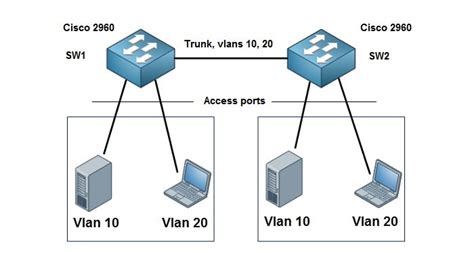 Как подключиться к коммутатору cisco