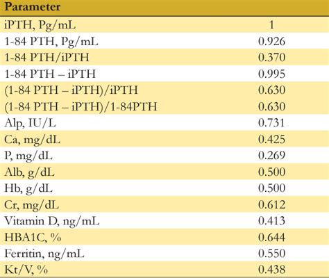 Table 3 From Comparing The Values Of Intact Parathormone And 1 84 Pth