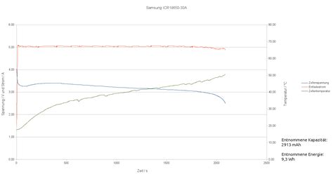 Entladekurve Samsung ICR18650-30A - Linergy