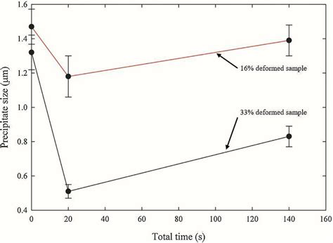 Precipitate Size Vs Total Time Curve Of The Specimen With 16 And 33