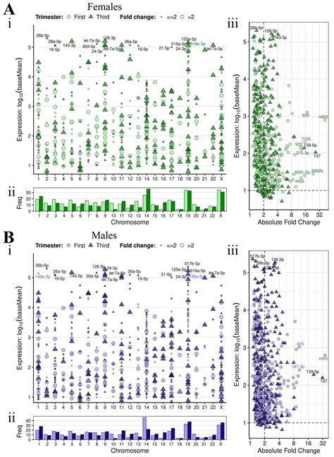 Sex Differences In MicroRNA Expression In First And Third Trimester Human Placenta