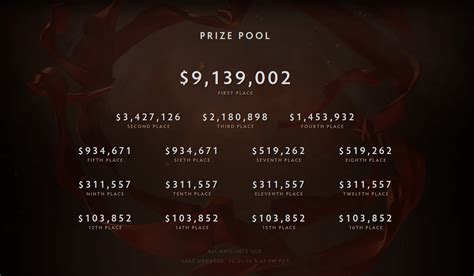 dota-2-international-prizepool - Repeat.gg