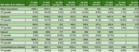 Fortune Brands: Good Growth At A Reasonable Price (NYSE:FBIN) | Seeking Alpha