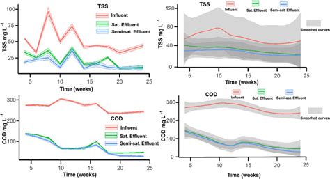 Influent And Effluent Concentrations Of TSS And COD Measurements From