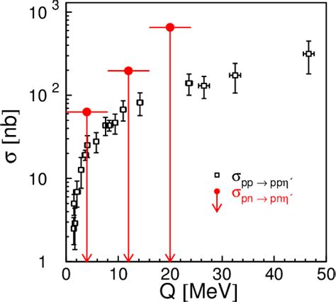 Total Cross Sections For The Pp Pp Reaction As A Function Of The