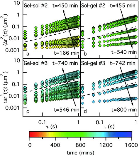 Microrheological Analysis Of Sol Gel Transitions A Microfluidic Device