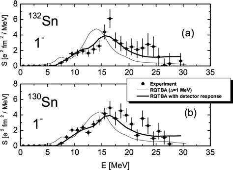 Figure From Relativistic Quasiparticle Time Blocking Approximation