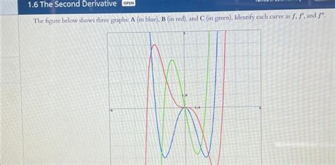 Solved The Figure Below Shows Three Graphs A In Blue B Chegg