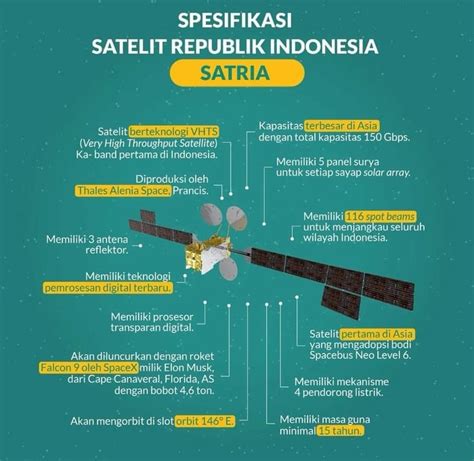 Mengenal Satelit Satria Satelit Terbesar Di Asia Samleinad