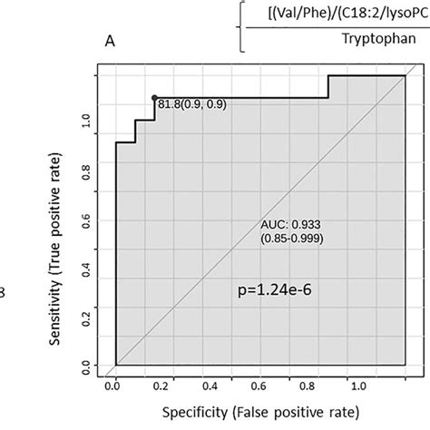 A B Multivariate Roc Curve Analysis Depicting The Performance Of A Download Scientific