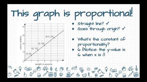 Summary Open Up 7th Grade 210 Proportional Graphs Youtube