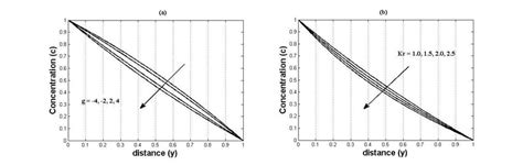 Concentration profiles for different values of g and Kr and for fixed ...