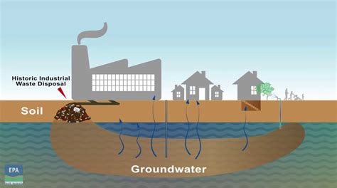 Groundwater Contamination Due To Improper Well Drilling Techniques