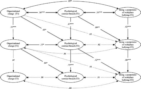 Estimated Paths In The Three Wave Longitudinal Autoregressive Mediation