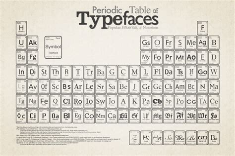 Periodic Table Of Typefaces Behance